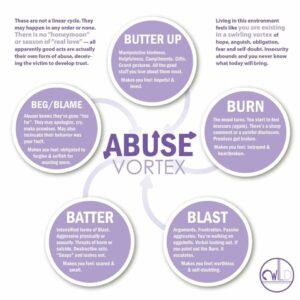 The 5 Phases of Sarah McDugal's Abuse Vortex